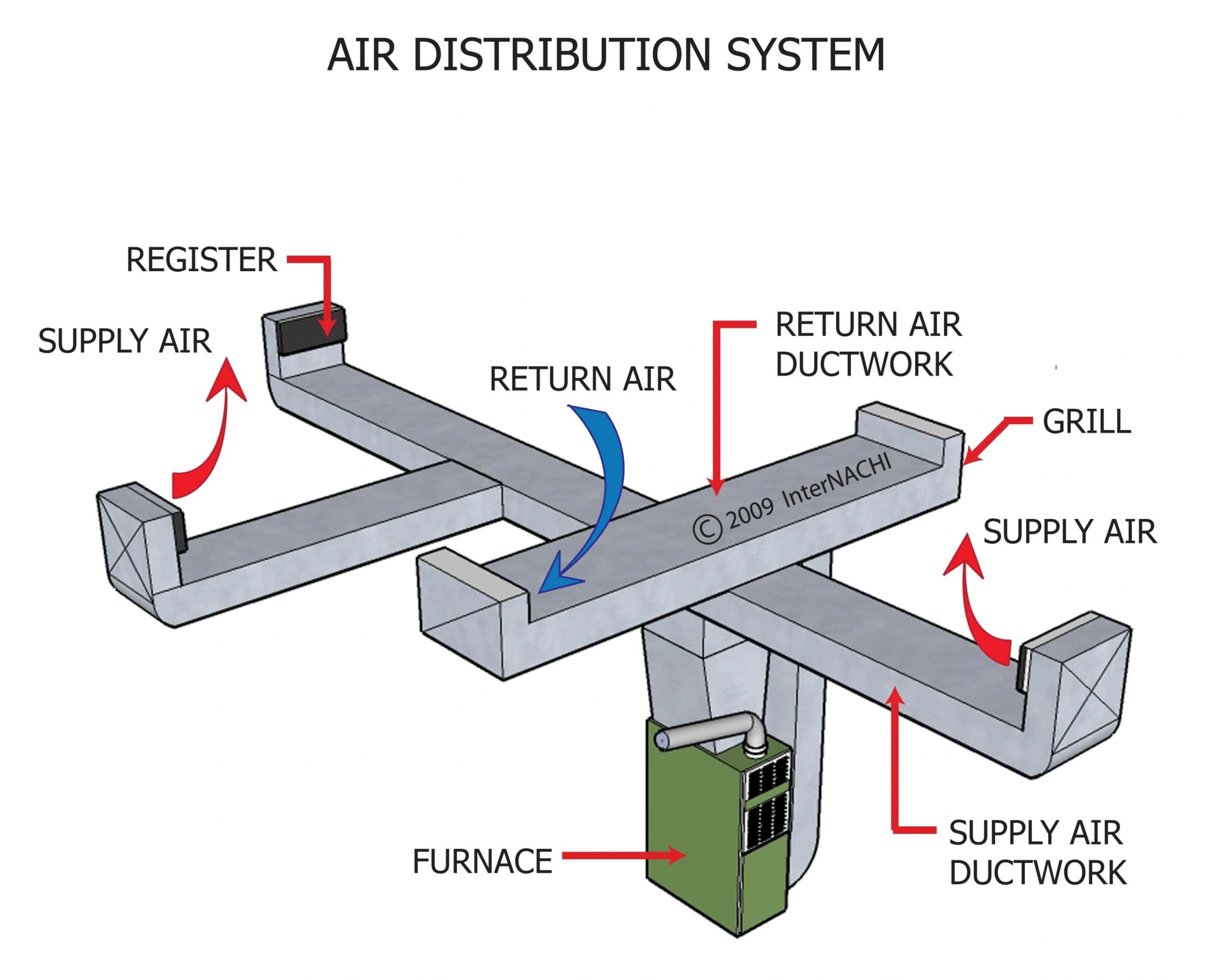 Diagram of an air distribution system showing how a furnace pushes supply air through ductwork to registers, while return air is collected through grills and return air ductwork.